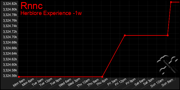Last 7 Days Graph of Rnnc