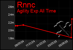 Total Graph of Rnnc