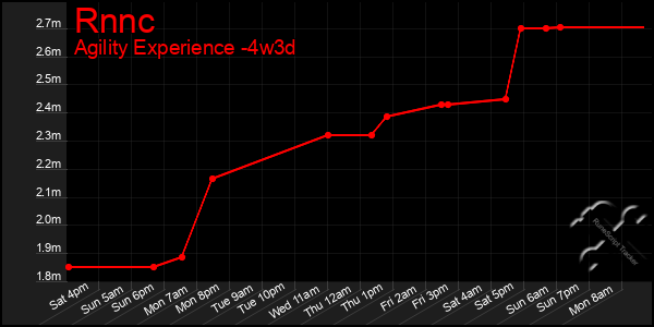 Last 31 Days Graph of Rnnc
