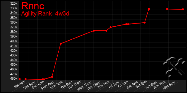 Last 31 Days Graph of Rnnc