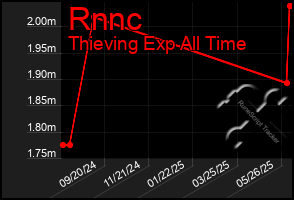Total Graph of Rnnc