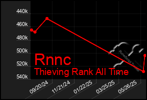 Total Graph of Rnnc