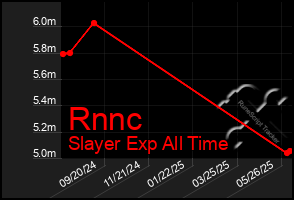 Total Graph of Rnnc