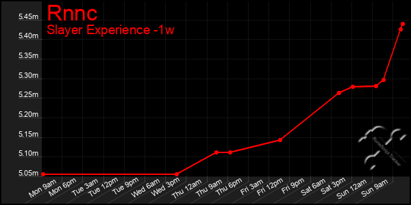 Last 7 Days Graph of Rnnc