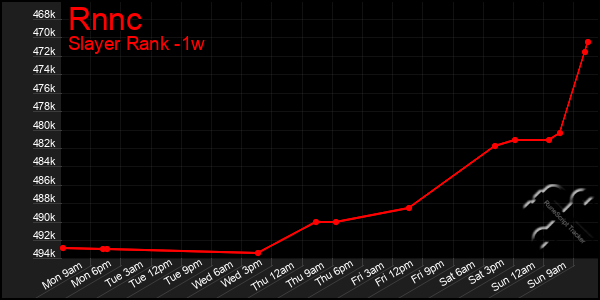 Last 7 Days Graph of Rnnc