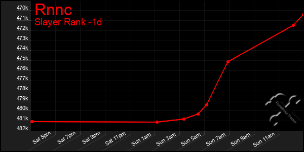 Last 24 Hours Graph of Rnnc