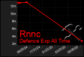 Total Graph of Rnnc