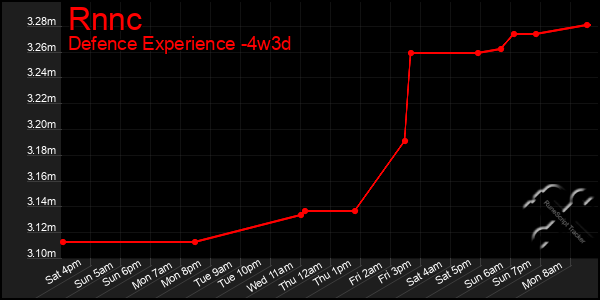 Last 31 Days Graph of Rnnc