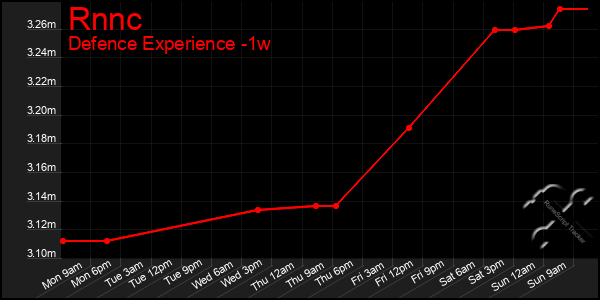 Last 7 Days Graph of Rnnc