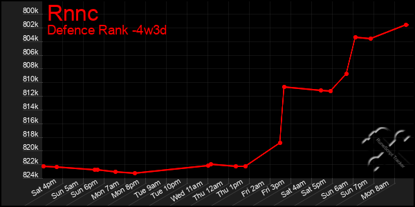 Last 31 Days Graph of Rnnc