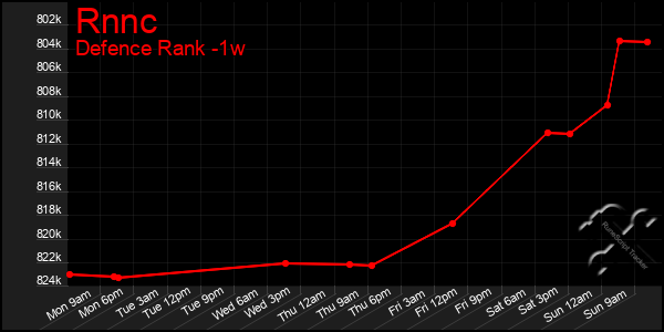 Last 7 Days Graph of Rnnc