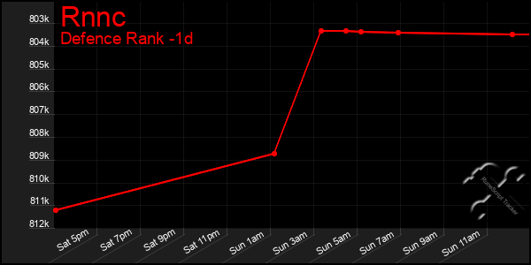 Last 24 Hours Graph of Rnnc