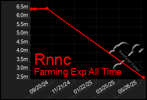 Total Graph of Rnnc