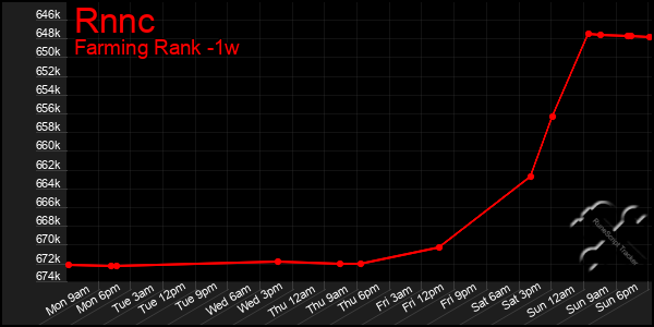Last 7 Days Graph of Rnnc