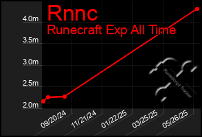 Total Graph of Rnnc