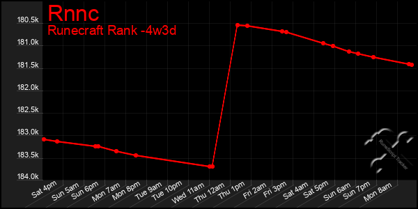 Last 31 Days Graph of Rnnc