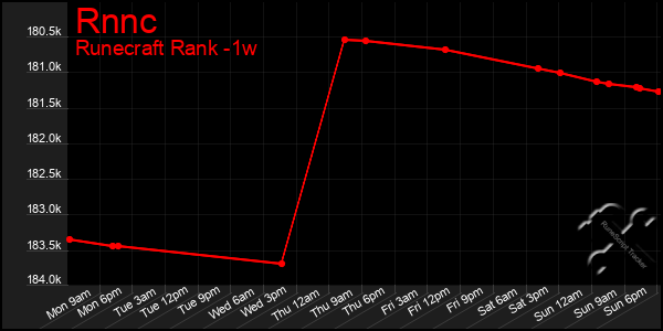 Last 7 Days Graph of Rnnc