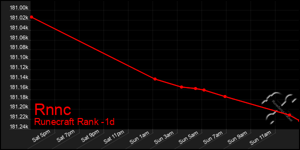 Last 24 Hours Graph of Rnnc