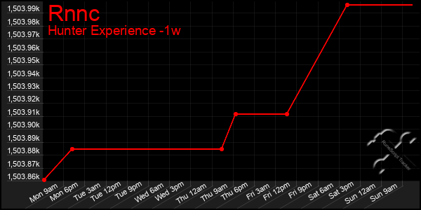 Last 7 Days Graph of Rnnc