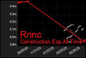 Total Graph of Rnnc