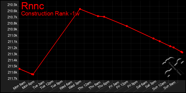 Last 7 Days Graph of Rnnc