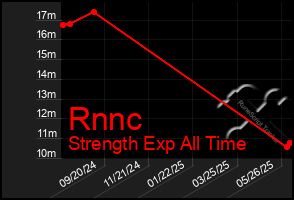 Total Graph of Rnnc