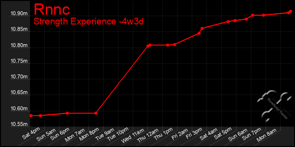 Last 31 Days Graph of Rnnc