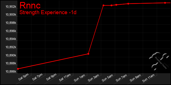 Last 24 Hours Graph of Rnnc