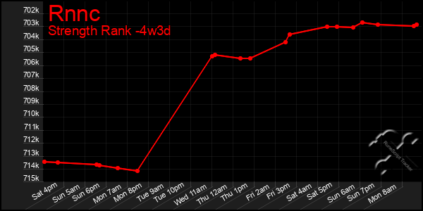Last 31 Days Graph of Rnnc