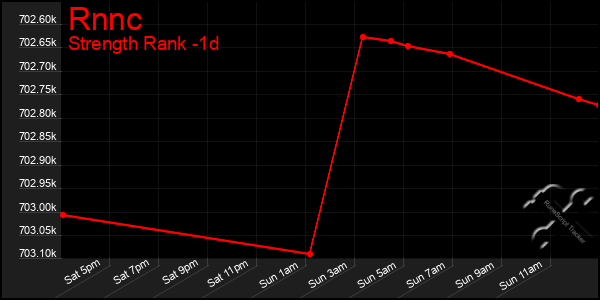 Last 24 Hours Graph of Rnnc