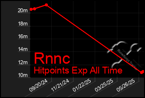 Total Graph of Rnnc