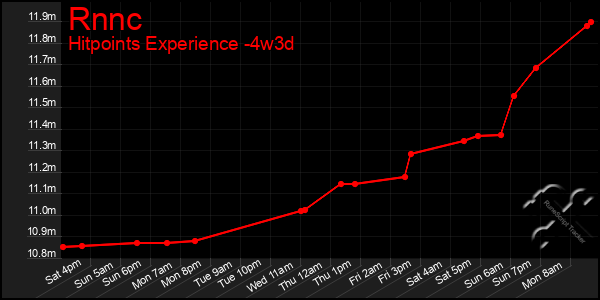 Last 31 Days Graph of Rnnc