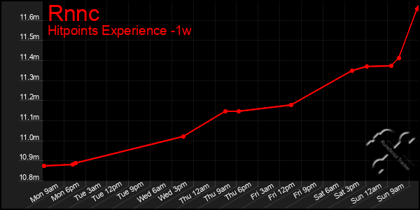 Last 7 Days Graph of Rnnc