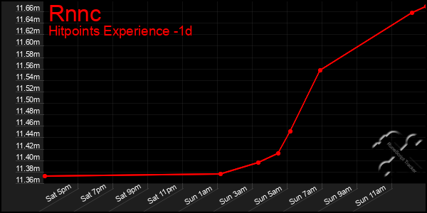 Last 24 Hours Graph of Rnnc
