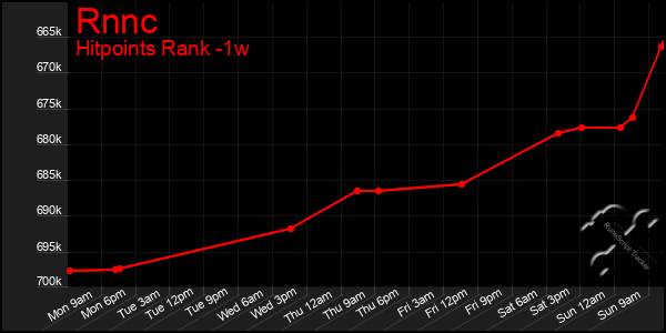 Last 7 Days Graph of Rnnc