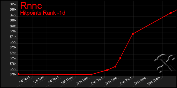 Last 24 Hours Graph of Rnnc