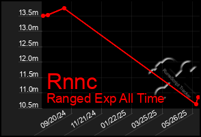 Total Graph of Rnnc