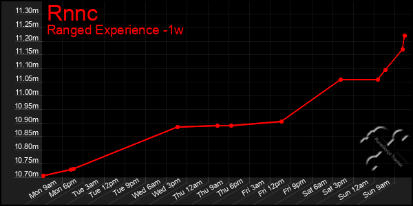 Last 7 Days Graph of Rnnc