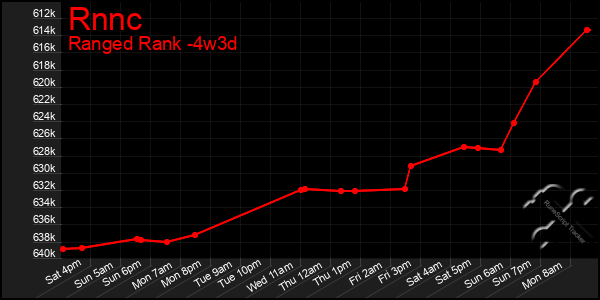 Last 31 Days Graph of Rnnc