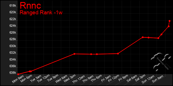 Last 7 Days Graph of Rnnc
