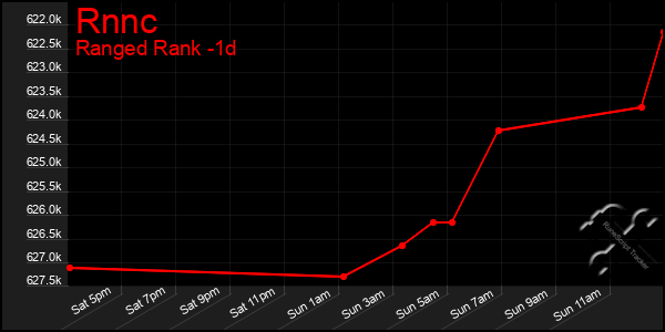 Last 24 Hours Graph of Rnnc