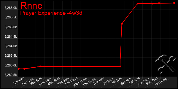 Last 31 Days Graph of Rnnc