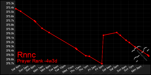 Last 31 Days Graph of Rnnc