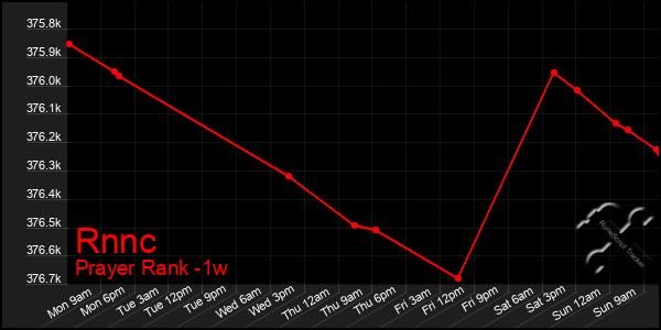 Last 7 Days Graph of Rnnc