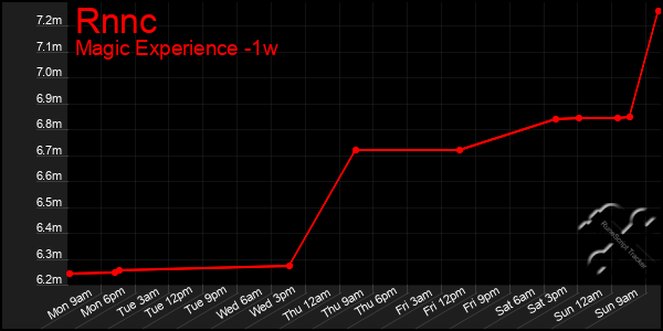 Last 7 Days Graph of Rnnc