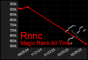 Total Graph of Rnnc