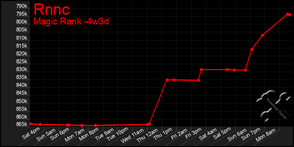 Last 31 Days Graph of Rnnc