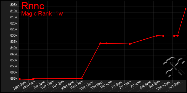 Last 7 Days Graph of Rnnc