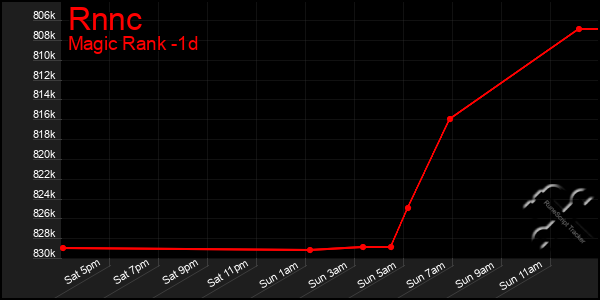 Last 24 Hours Graph of Rnnc