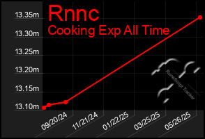 Total Graph of Rnnc